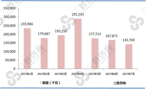 1-7月光纤、光纤束及光缆（90011000）进口数量