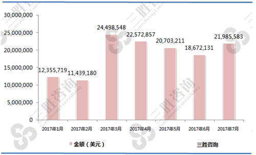 1-7月光纤、光纤束及光缆（90011000）出口金额