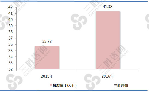 2015-2016年期货市场累计成交量