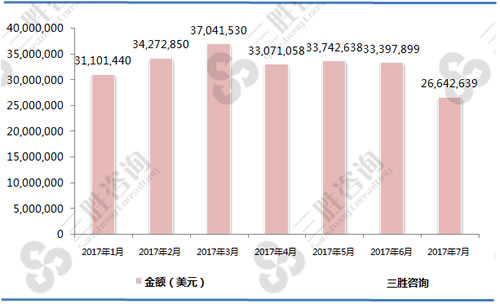 1-7月光纤、光纤束及光缆（90011000）进口金额