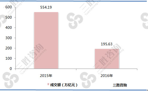 2015-2016年期货市场累计成交额