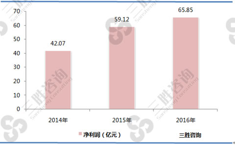 2014-2016年全国期货行业净利润