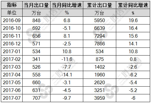 7月液晶（LCD）电视机出口量统计