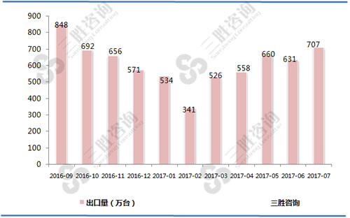 7月液晶（LCD）电视机出口量统计