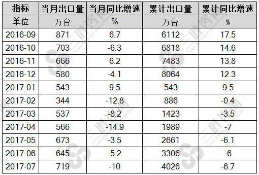 7月彩色电视机出口量统计