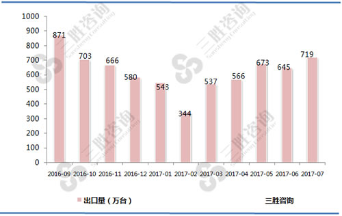 7月彩色电视机出口量统计