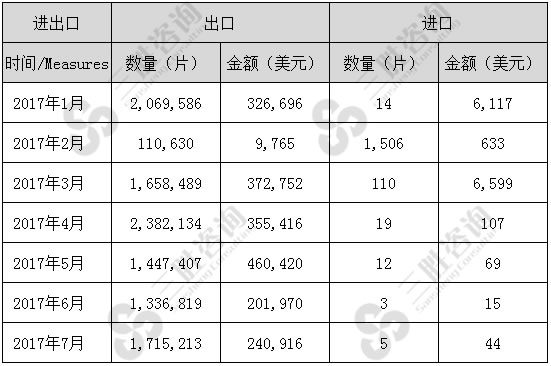 1-7月玻璃制变色镜片（90014010）进出口