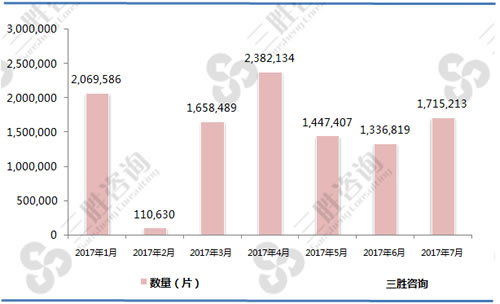 1-7月玻璃制变色镜片（90014010）出口数量