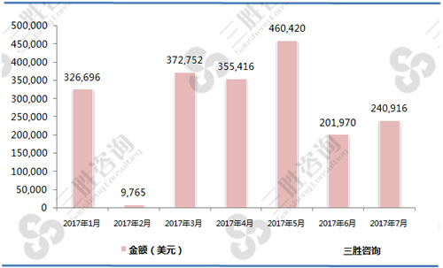 1-7月玻璃制变色镜片（90014010）出口金额