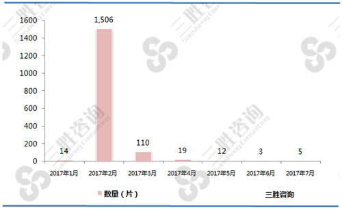 1-7月玻璃制变色镜片（90014010）进口数量