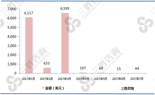 1-7月玻璃制变色镜片（90014010）进口金额