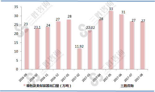 8月中国箱包及类似容器出口量统计