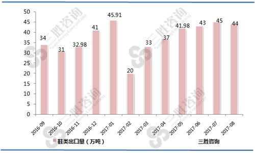 8月中国鞋类出口量统计