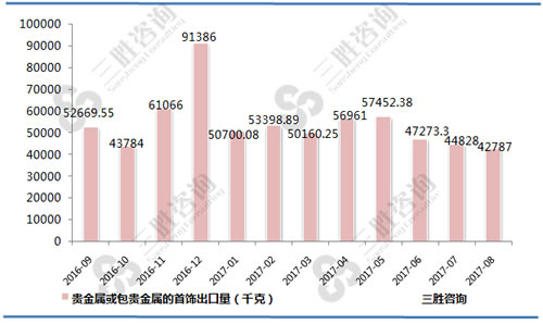 8月中国贵金属或包贵金属的首饰出口量统计