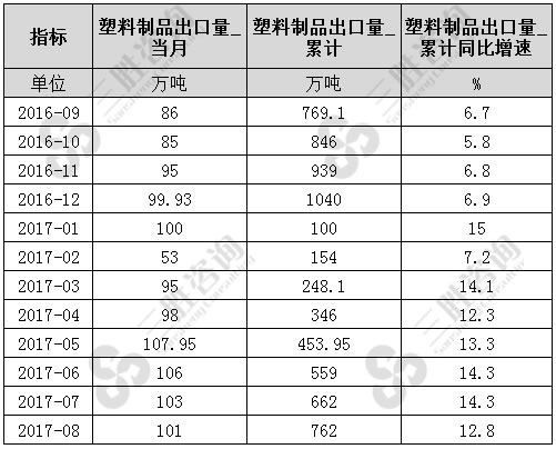 8月中国塑料制品出口量统计