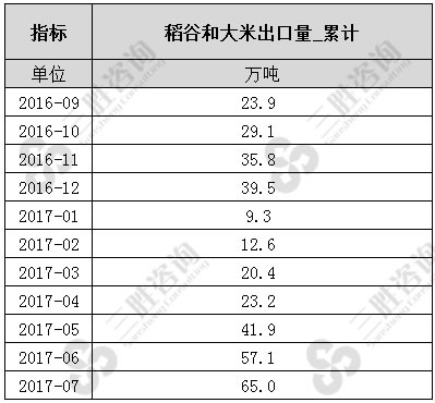7月中国稻谷和大米出口量统计
