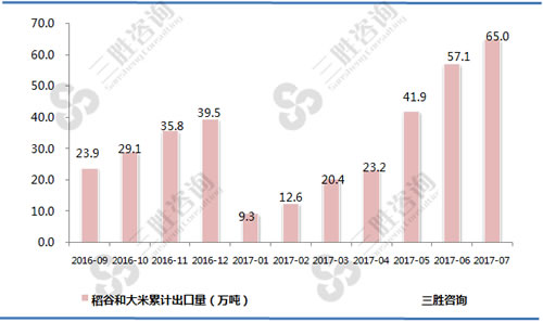 7月中国稻谷和大米出口量统计