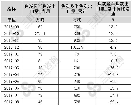 8月中国焦炭及半焦炭出口量统计