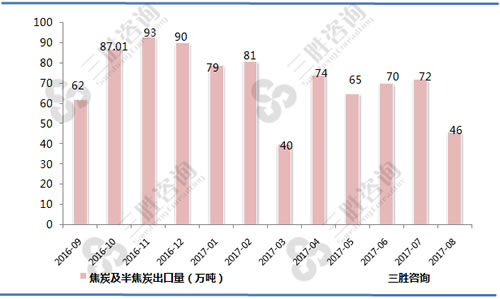 8月中国焦炭及半焦炭出口量统计