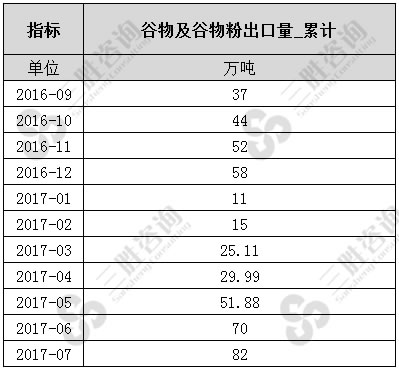 7月中国谷物及谷物粉出口量统计