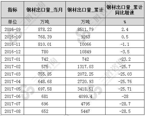 8月中国钢材出口量统计