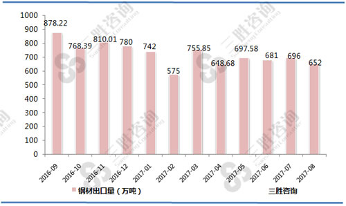 8月中国钢材出口量统计