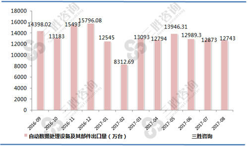 8月中国自动数据处理设备及其部件出口量统计