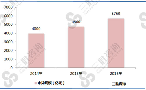 图表：2014-2016年我国智慧建筑市场规模分析