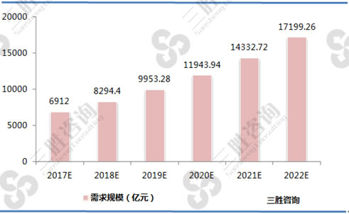 图表：2017-2022年我国智慧建筑市场规模预测