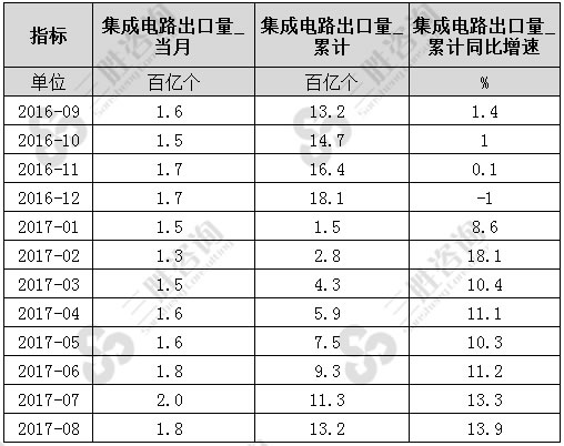 8月中国集成电路出口量统计