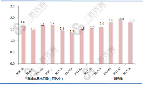 8月中国集成电路出口量统计