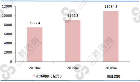 图表：2014-2016年中国智慧城市市场规模