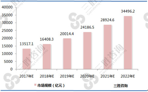 图表：2017-2022年中国智慧城市行业市场规模