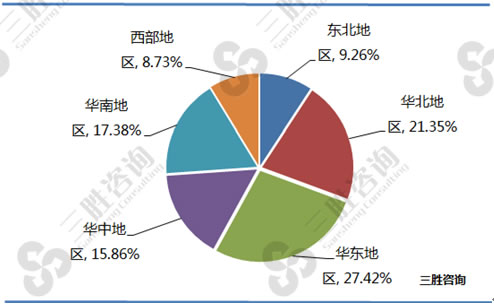 图表：2016年我国智慧城市区域结构分析