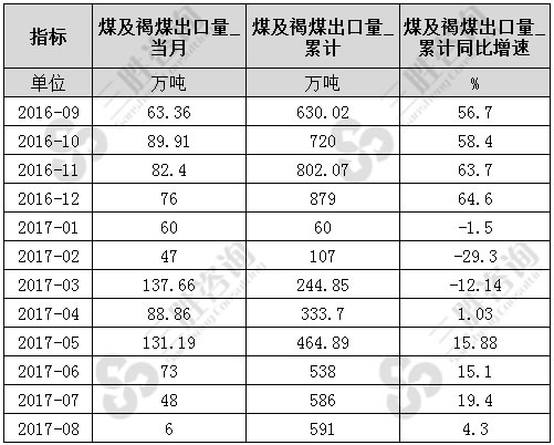 8月中国煤及褐煤出口量统计