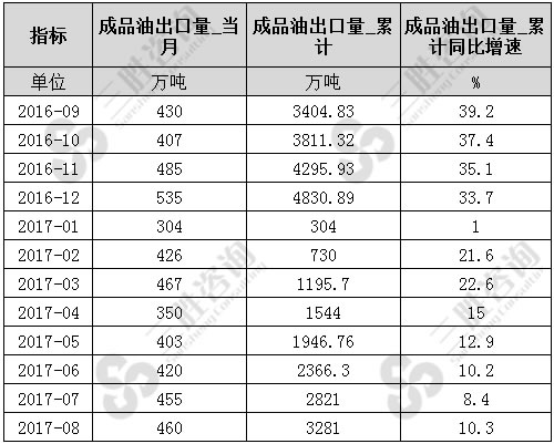 8月中国成品油出口量统计