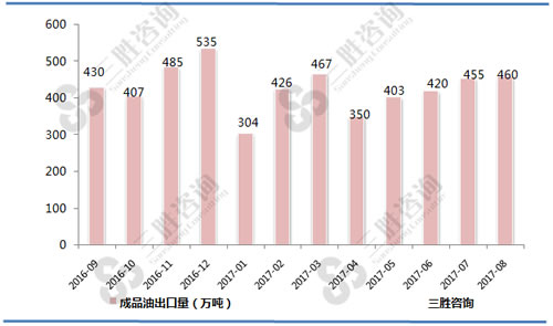 8月中国成品油出口量统计