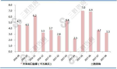 8月中国大米出口金额统计