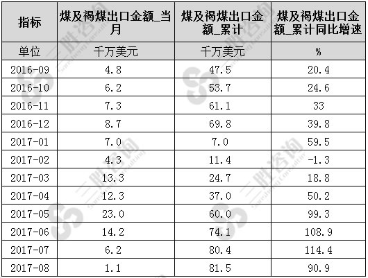 8月中国煤及褐煤出口金额统计