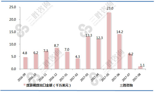 8月中国煤及褐煤出口金额统计