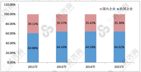 图表：我国骨科植入类耗材市场中跨国企业与国内企业的市场份额