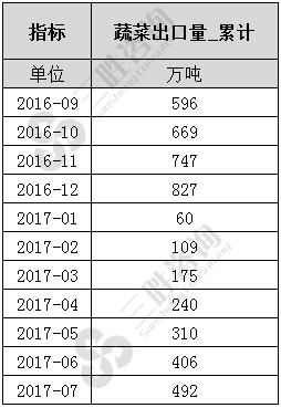 7月中国蔬菜出口量统计
