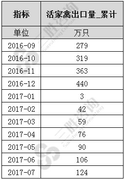 7月中国活家禽出口量统计