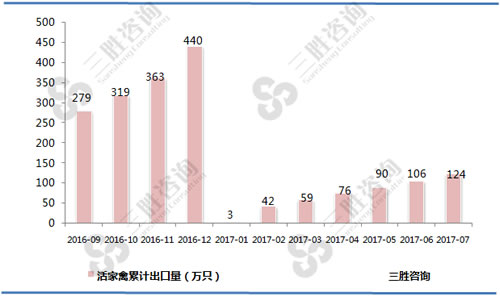 7月中国活家禽出口量统计