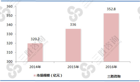 图表：2014-2016年中国激光加工设备行业市场规模