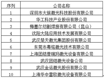 图表：中国十大激光加工设备制造企业排名