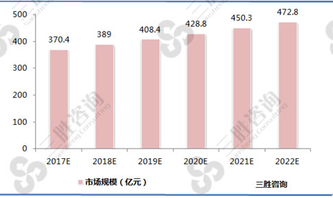 图表：2017-2022年中国激光加工设备行业市场规模预测