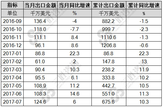 7月液晶（LCD）电视机出口金额统计