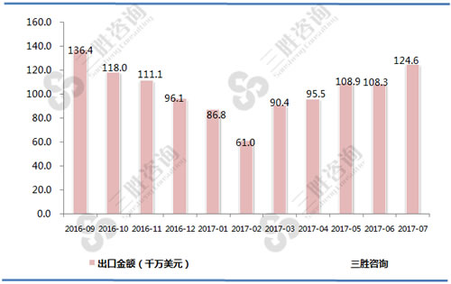 7月液晶（LCD）电视机出口金额统计