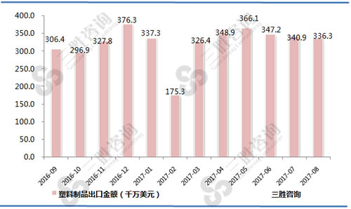 8月中国塑料制品出口金额统计